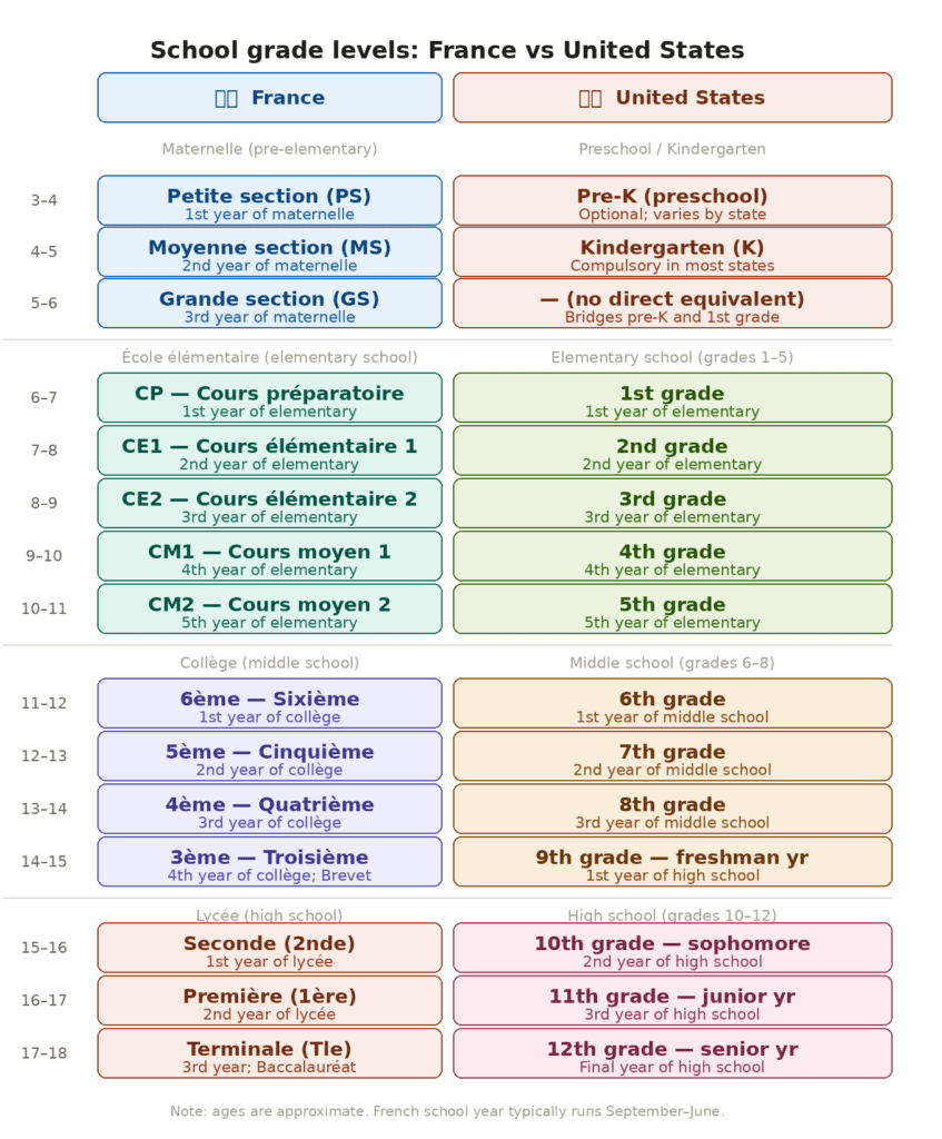 Comparison chart of school grade levels in France and the United States, outlining corresponding grades from preschool through high school. The chart visually distinguishes the two education systems with color-coded sections.